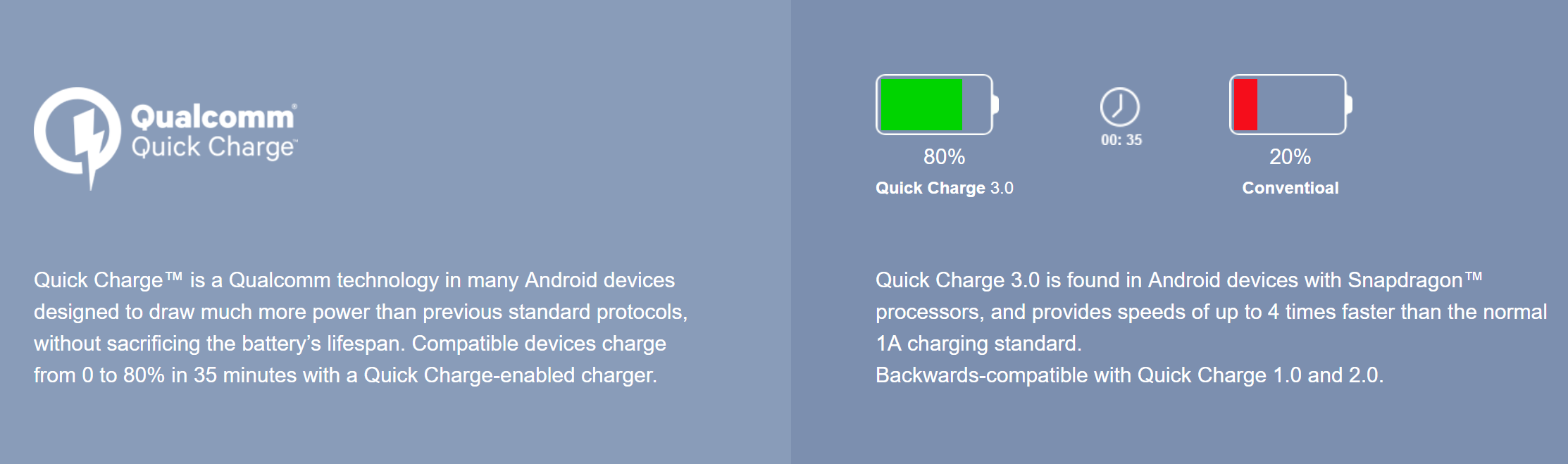 Quick Charge allows your power bank to recharge in no time